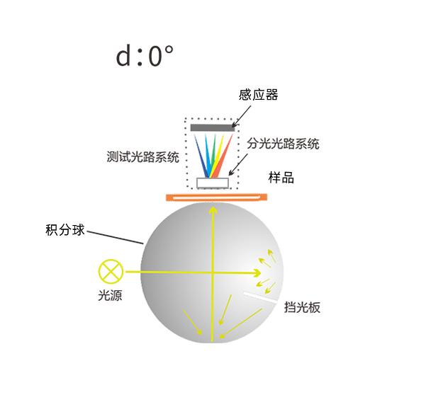 1729842249898621.jpg D/0幾何光學(xué)結(jié)構(gòu)